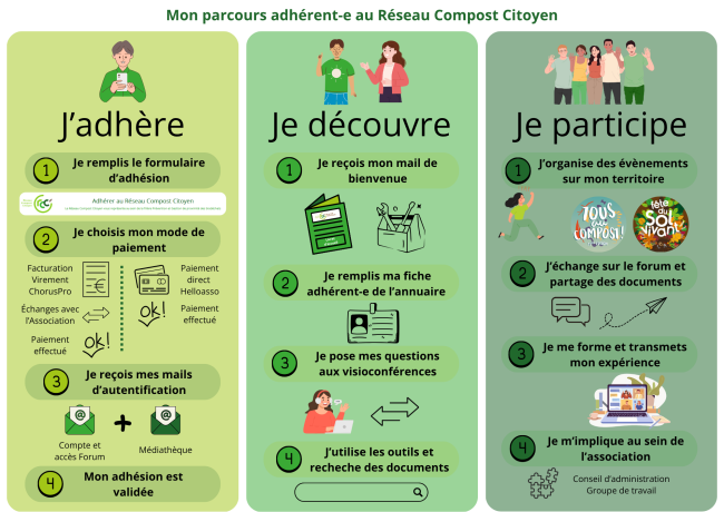 infographie parcours adhérent-e