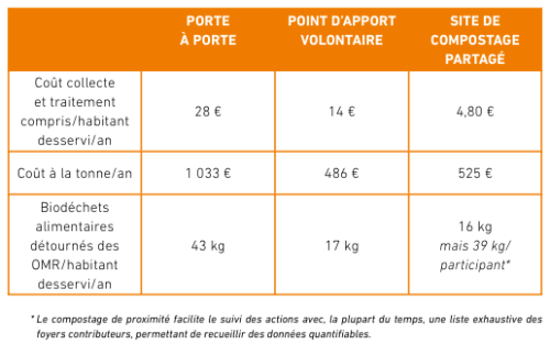 Comparatif de coût entre les modes de traitement des biodéchets dans le patrimoine HLM