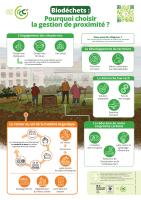 Infographie - Biodéchets : Pourquoi choisir la gestion de proximité ?